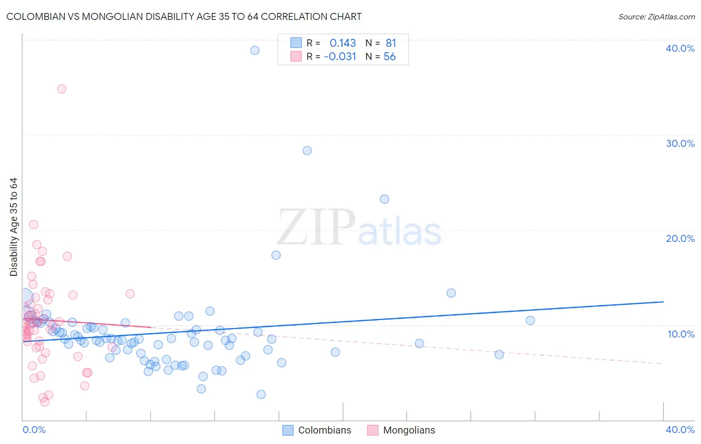 Colombian vs Mongolian Disability Age 35 to 64