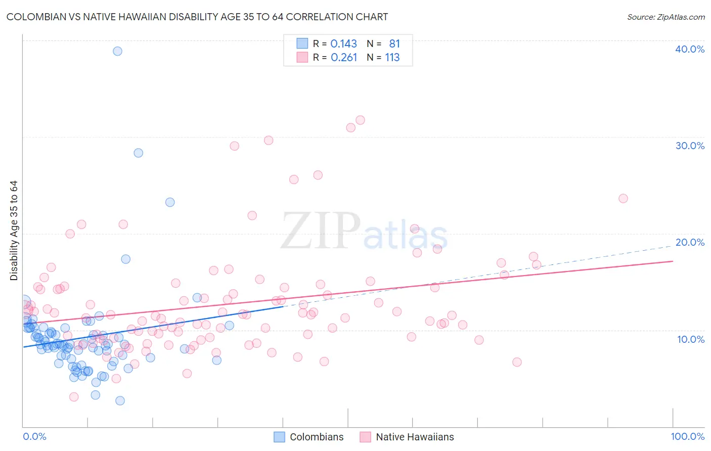 Colombian vs Native Hawaiian Disability Age 35 to 64