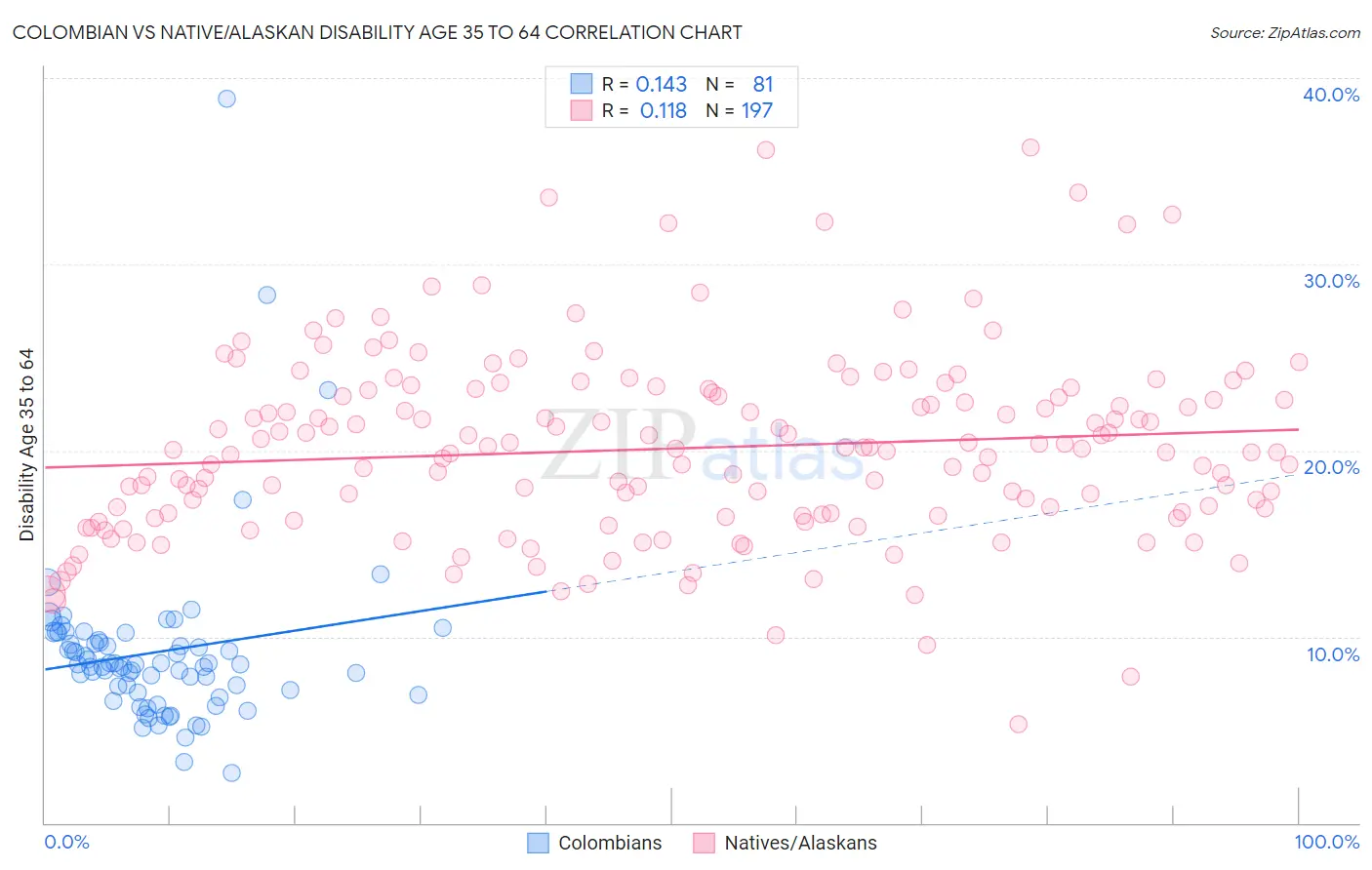 Colombian vs Native/Alaskan Disability Age 35 to 64