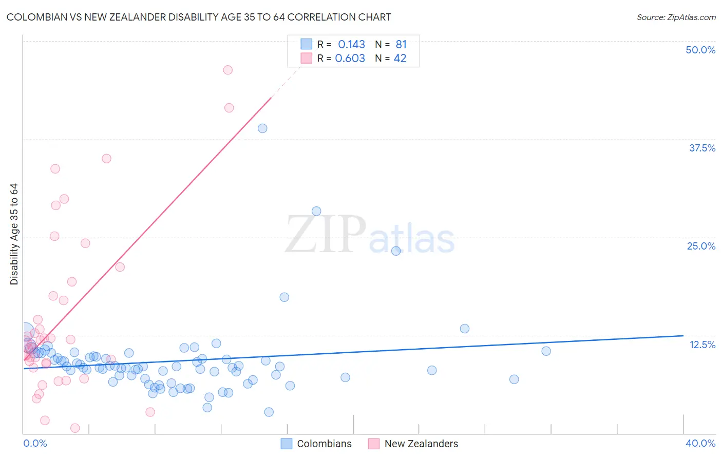 Colombian vs New Zealander Disability Age 35 to 64