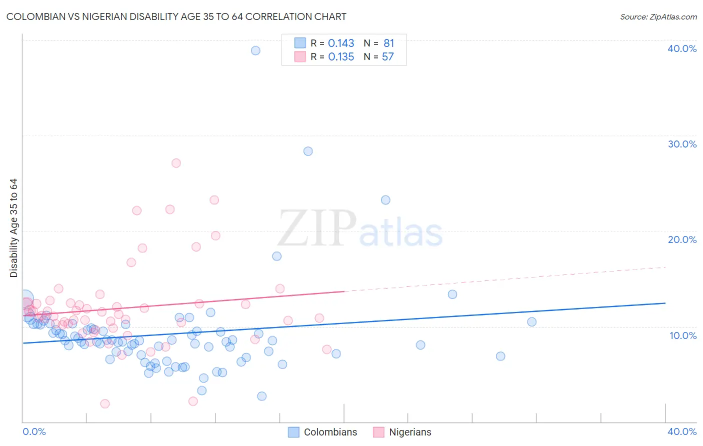 Colombian vs Nigerian Disability Age 35 to 64