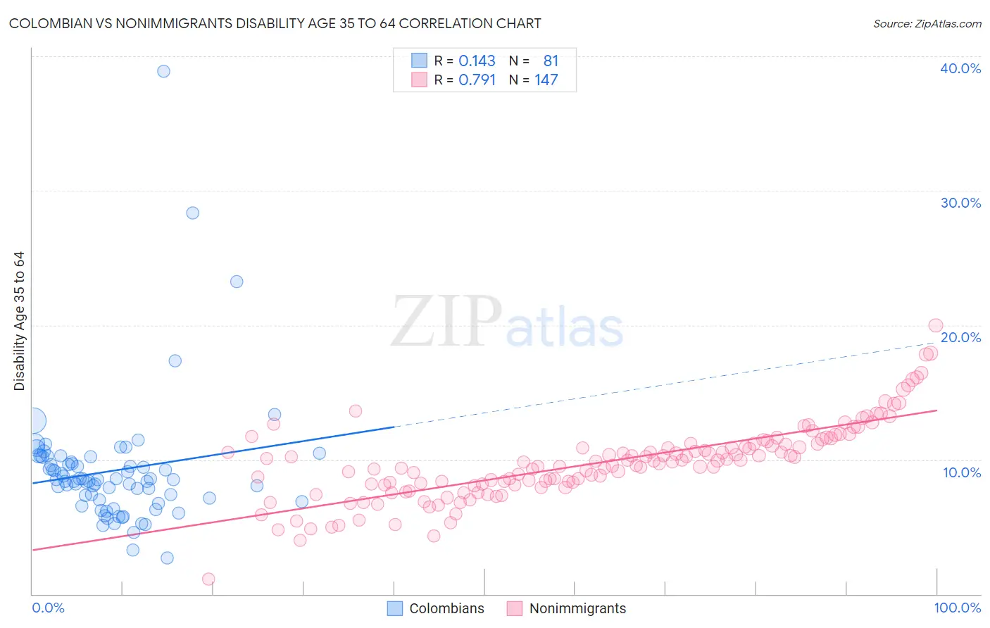 Colombian vs Nonimmigrants Disability Age 35 to 64