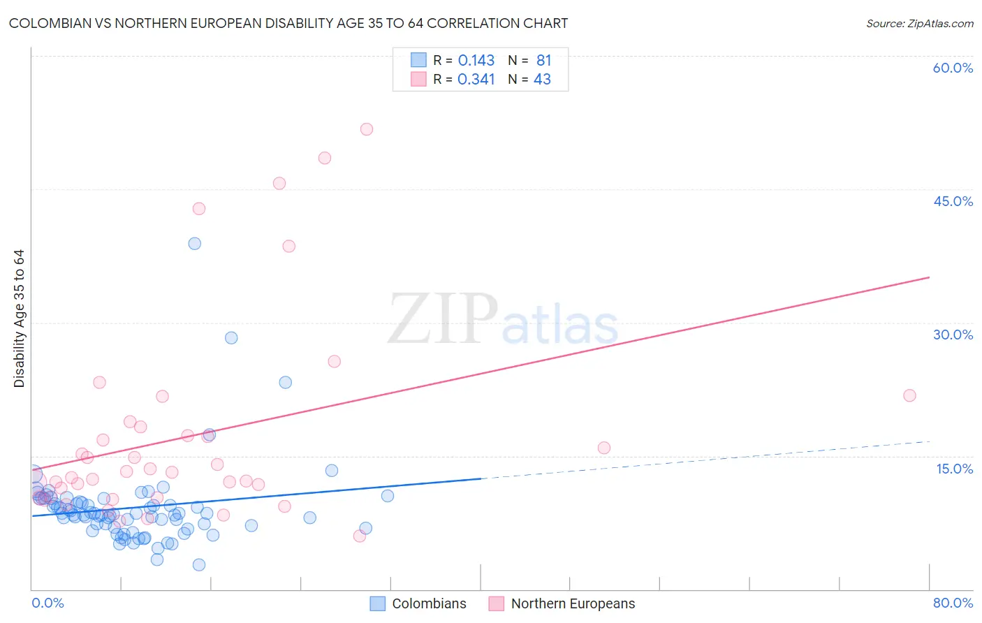 Colombian vs Northern European Disability Age 35 to 64