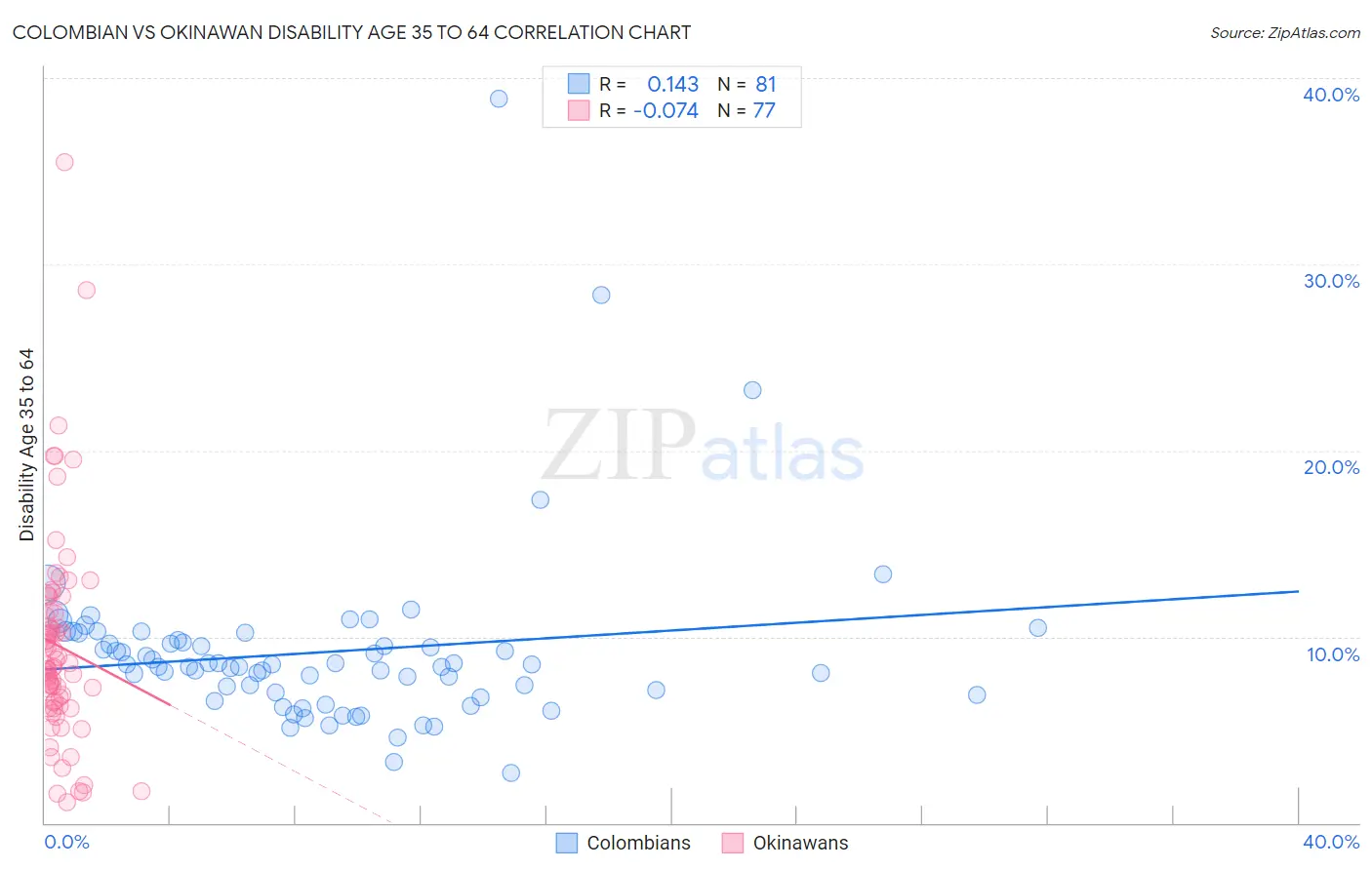 Colombian vs Okinawan Disability Age 35 to 64