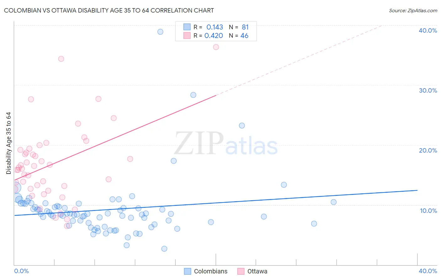 Colombian vs Ottawa Disability Age 35 to 64