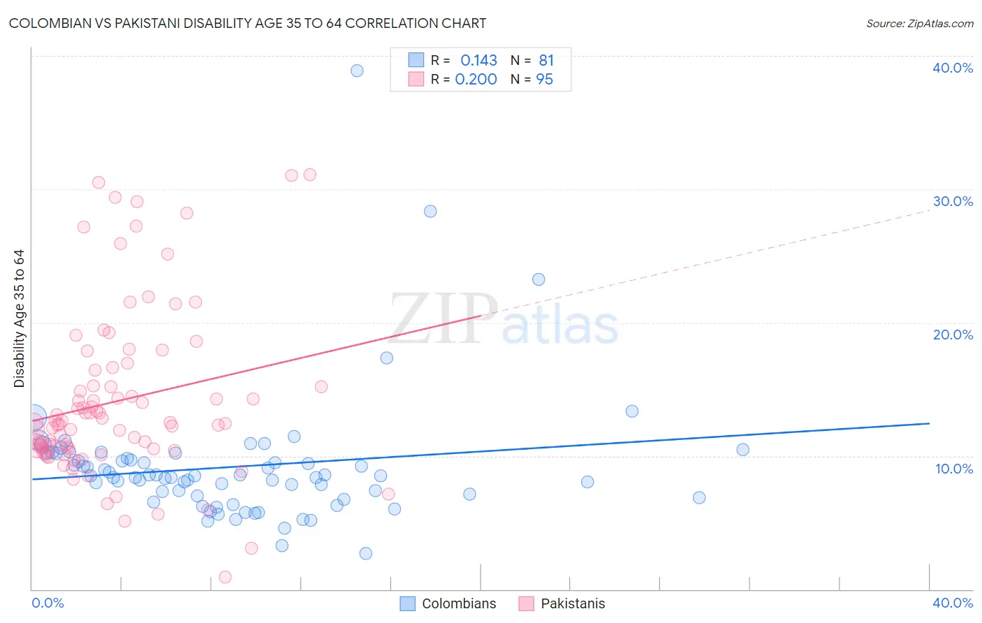 Colombian vs Pakistani Disability Age 35 to 64