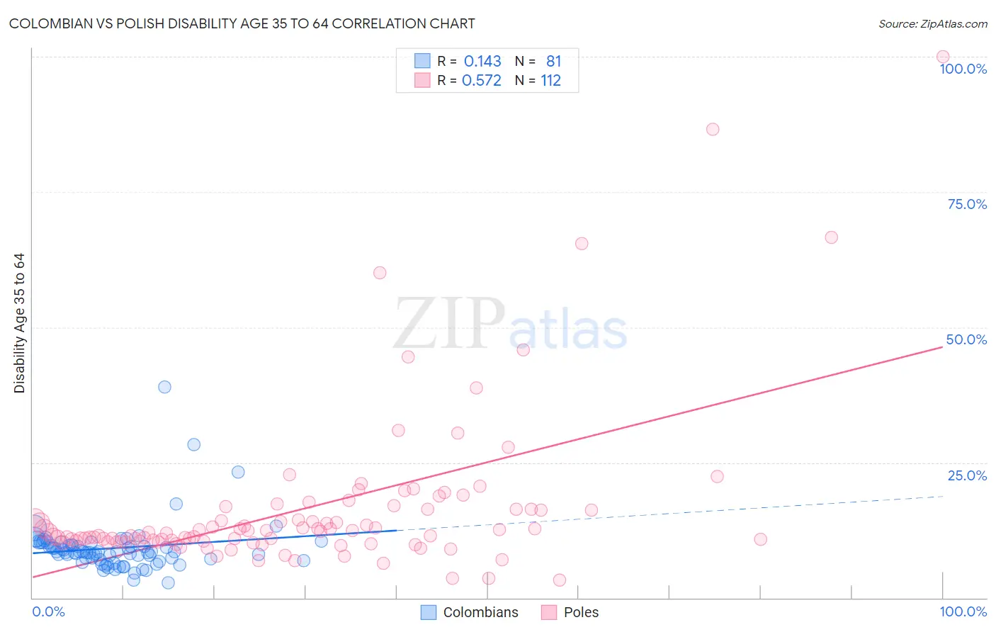 Colombian vs Polish Disability Age 35 to 64