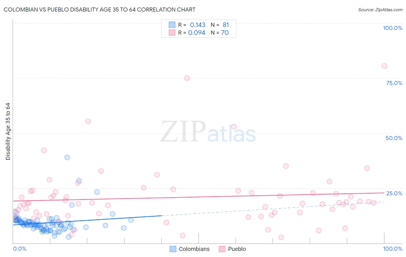 Colombian vs Pueblo Disability Age 35 to 64