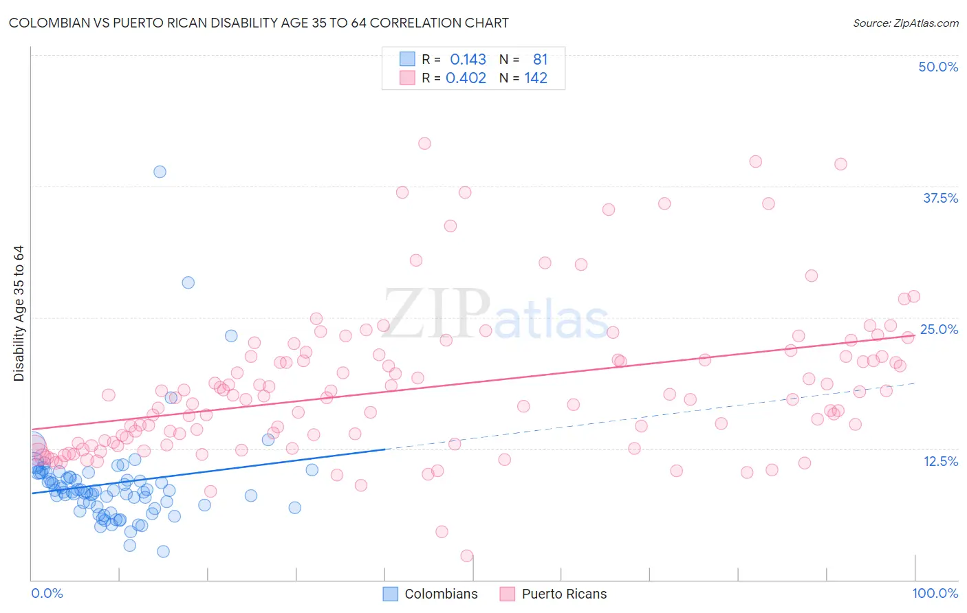 Colombian vs Puerto Rican Disability Age 35 to 64