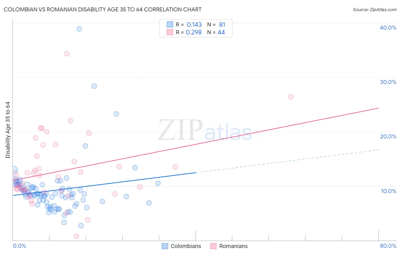 Colombian vs Romanian Disability Age 35 to 64