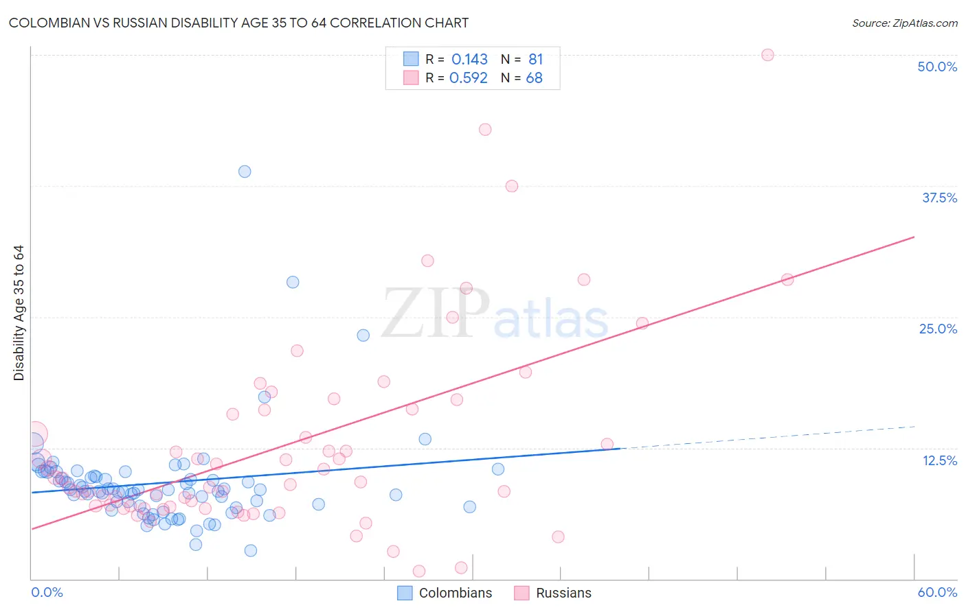Colombian vs Russian Disability Age 35 to 64