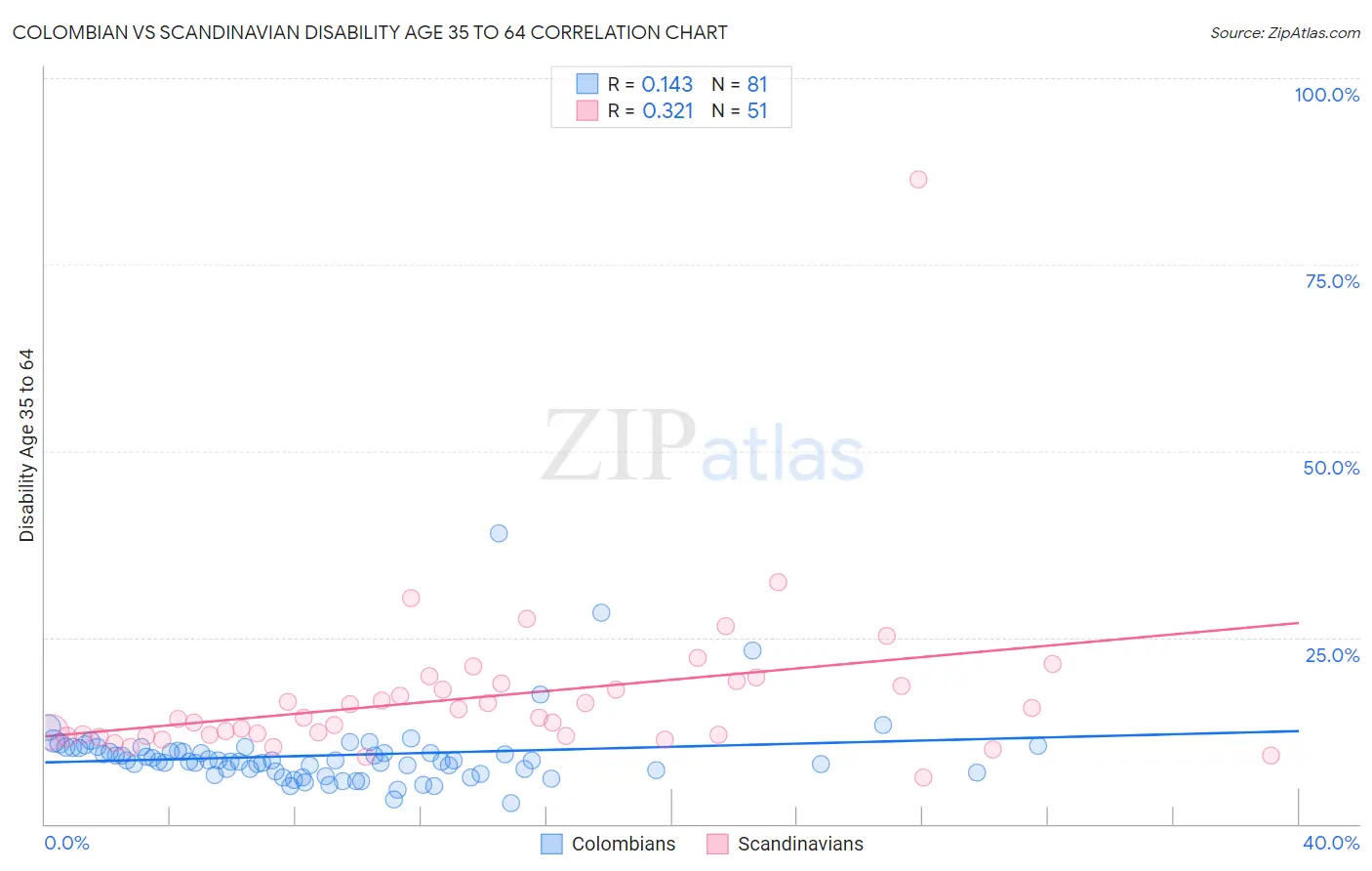 Colombian vs Scandinavian Disability Age 35 to 64