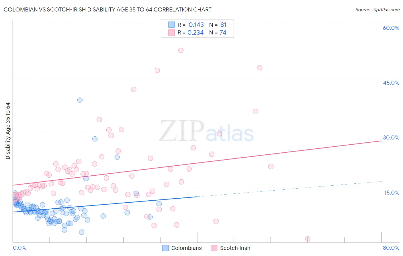 Colombian vs Scotch-Irish Disability Age 35 to 64