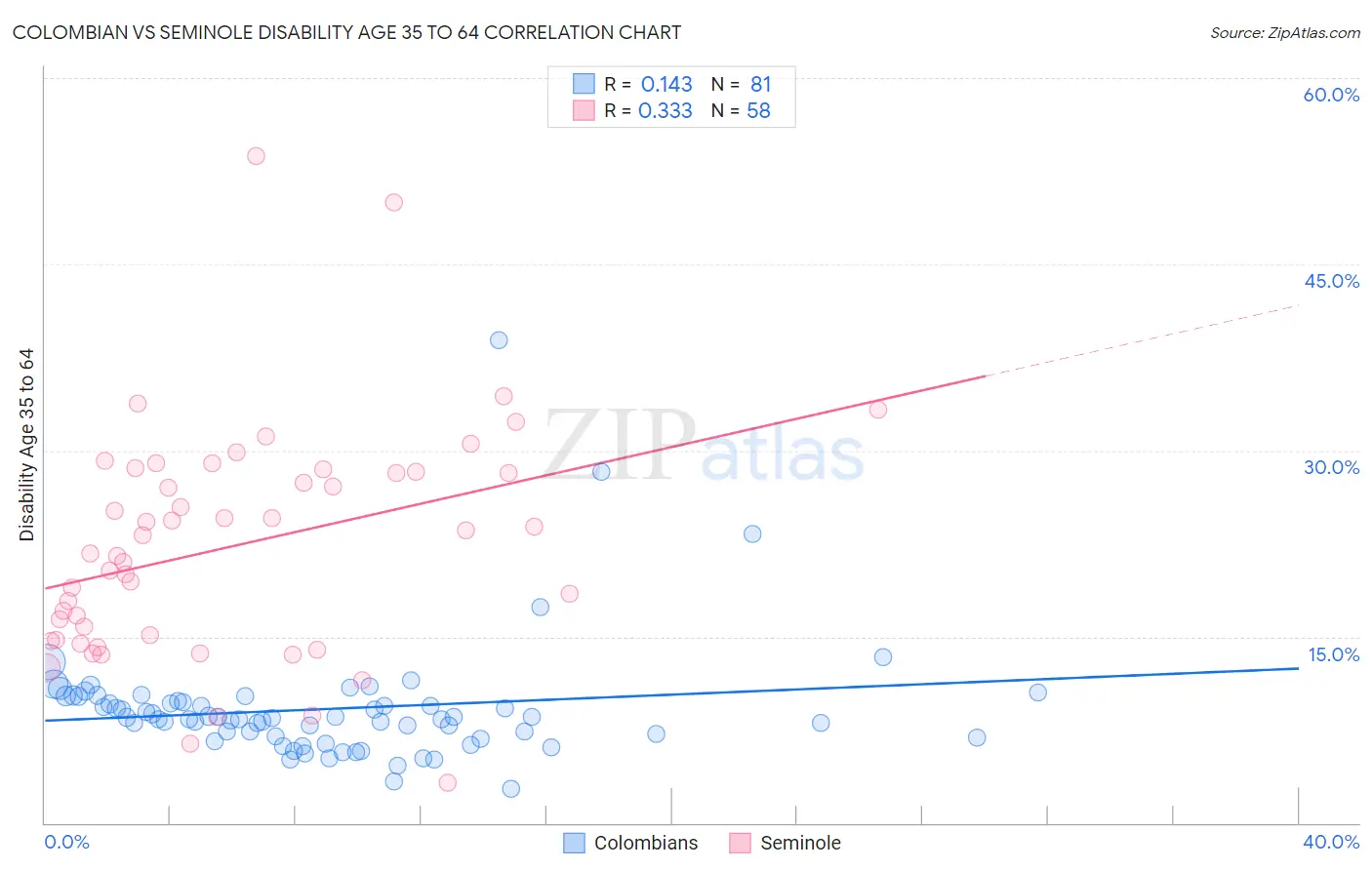 Colombian vs Seminole Disability Age 35 to 64