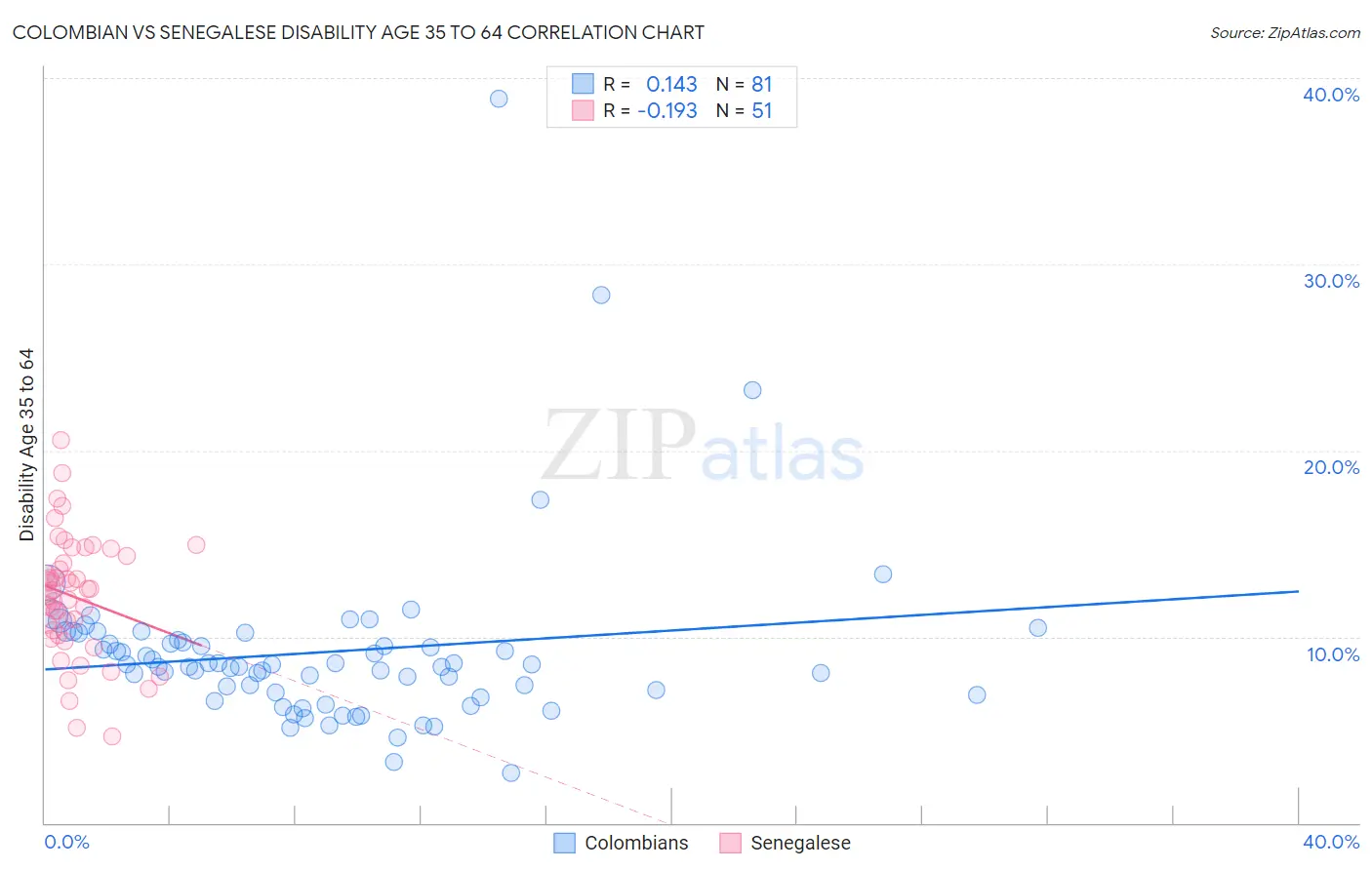Colombian vs Senegalese Disability Age 35 to 64