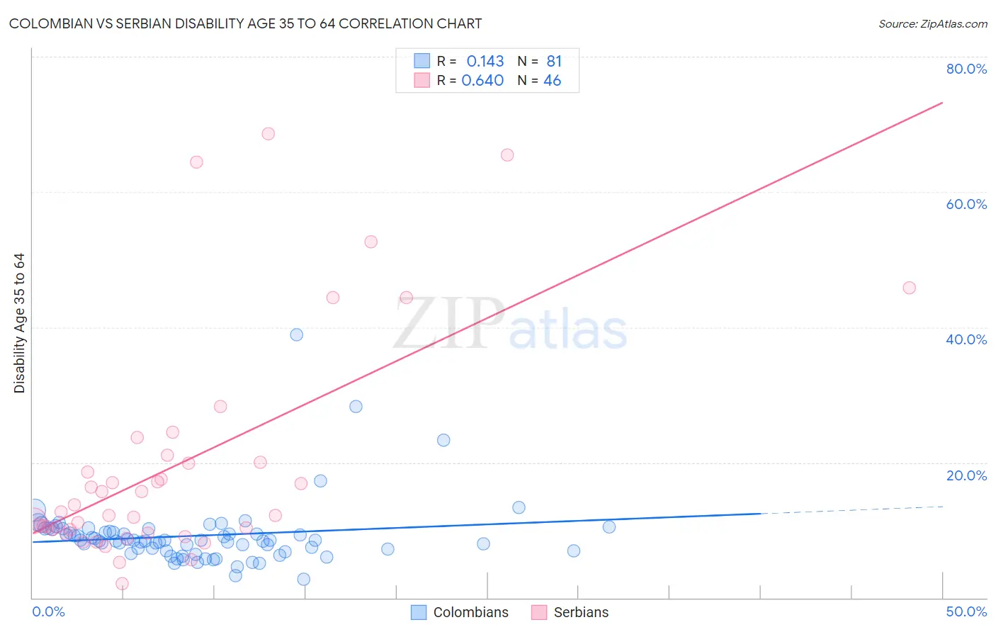 Colombian vs Serbian Disability Age 35 to 64