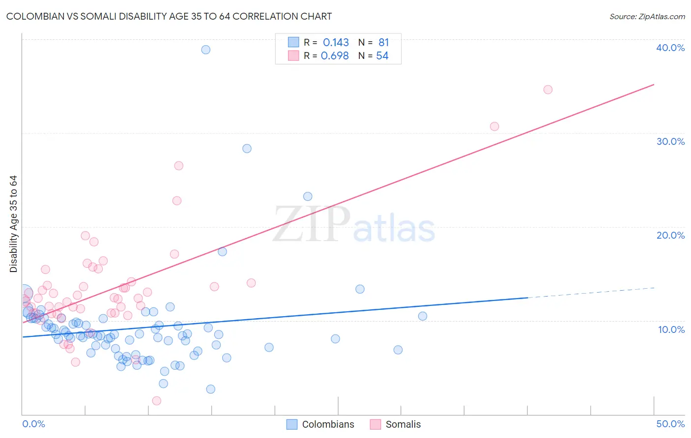 Colombian vs Somali Disability Age 35 to 64