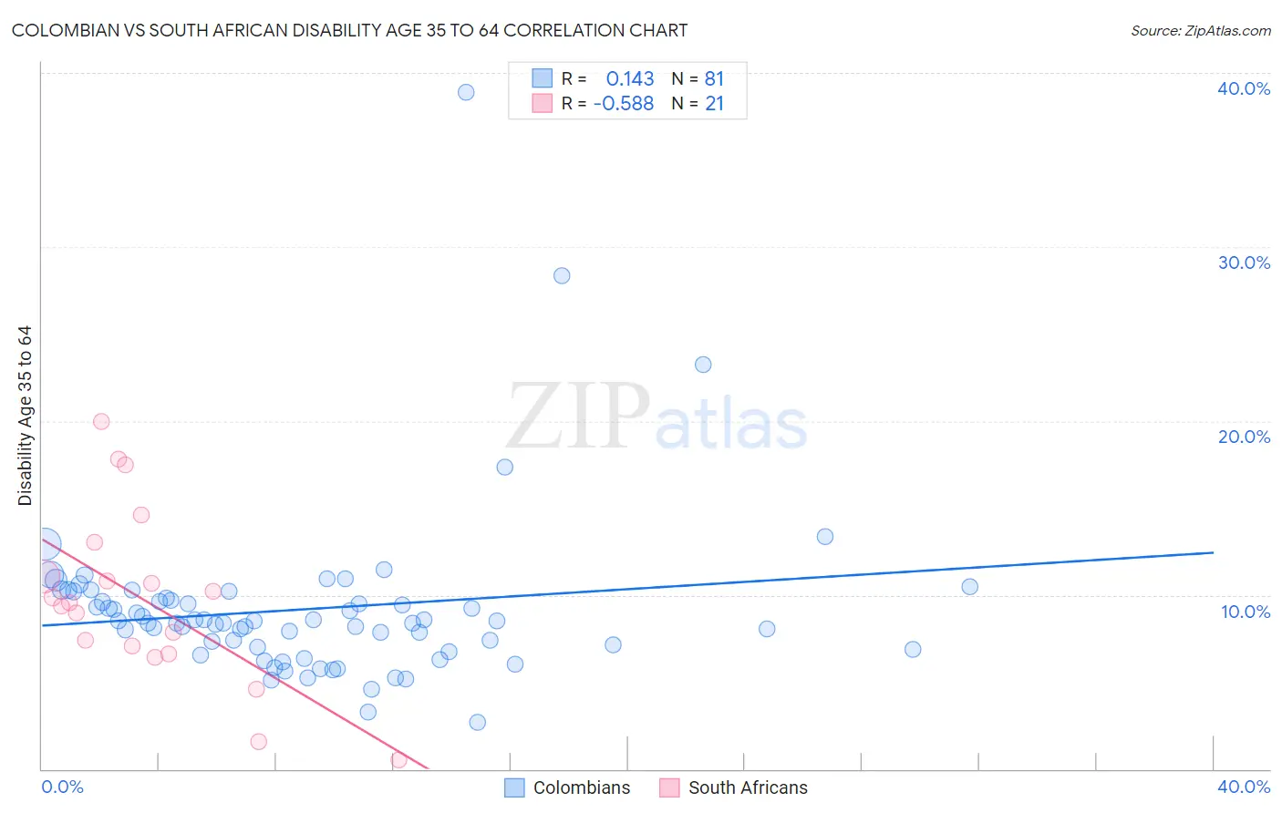 Colombian vs South African Disability Age 35 to 64
