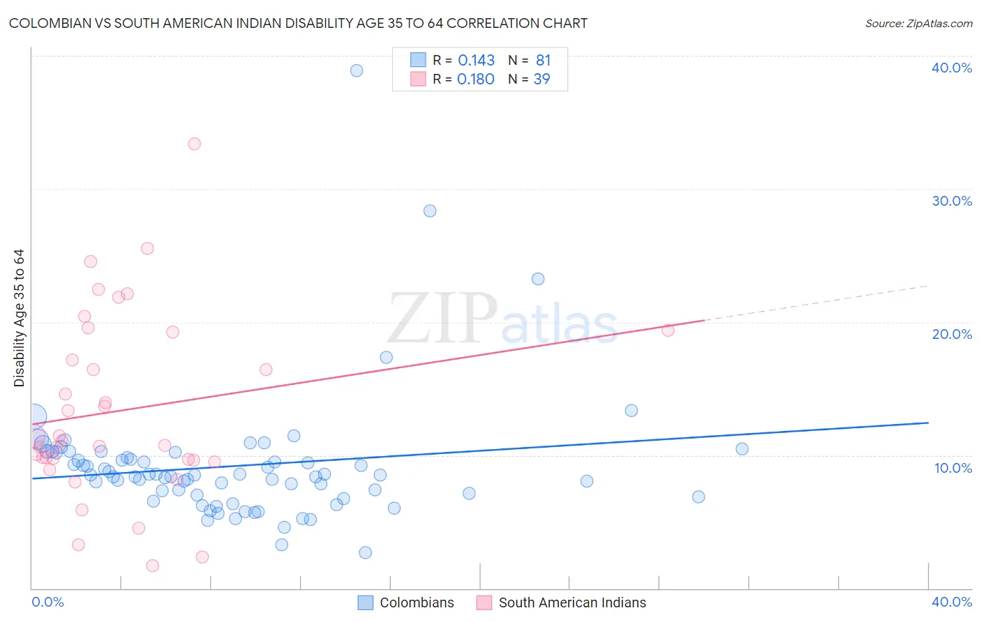 Colombian vs South American Indian Disability Age 35 to 64