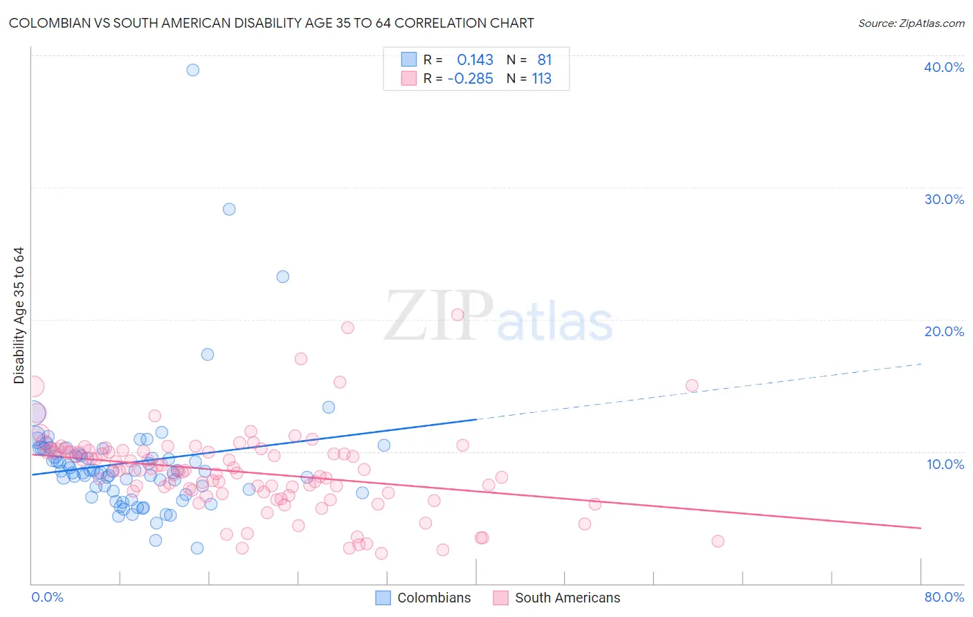 Colombian vs South American Disability Age 35 to 64