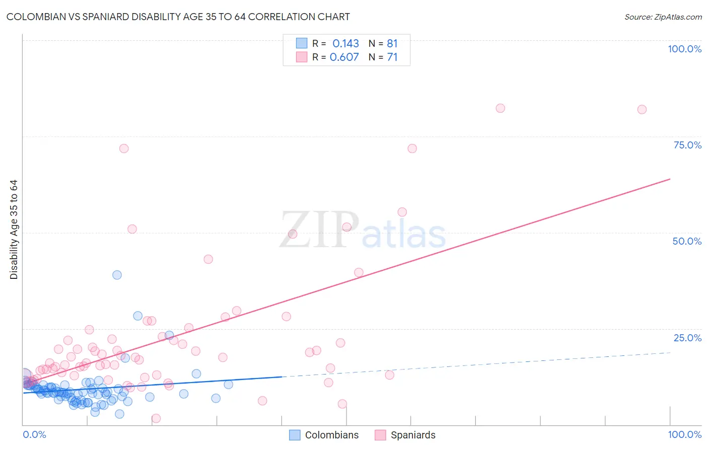Colombian vs Spaniard Disability Age 35 to 64