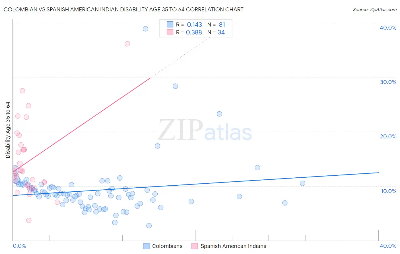 Colombian vs Spanish American Indian Disability Age 35 to 64