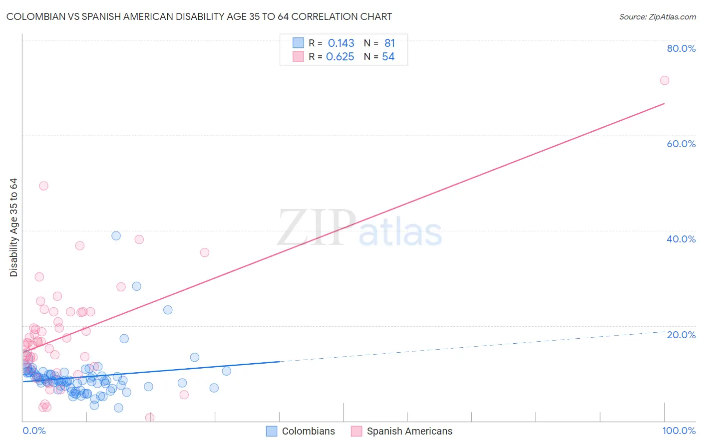 Colombian vs Spanish American Disability Age 35 to 64