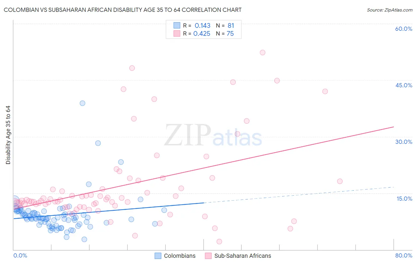 Colombian vs Subsaharan African Disability Age 35 to 64