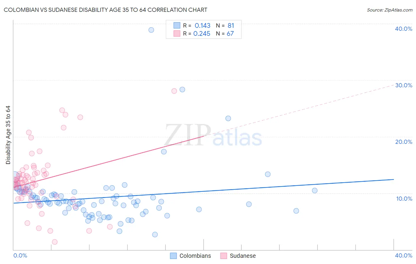 Colombian vs Sudanese Disability Age 35 to 64