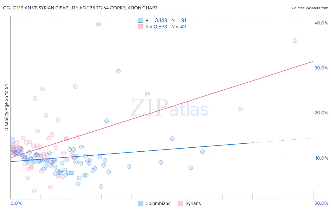 Colombian vs Syrian Disability Age 35 to 64