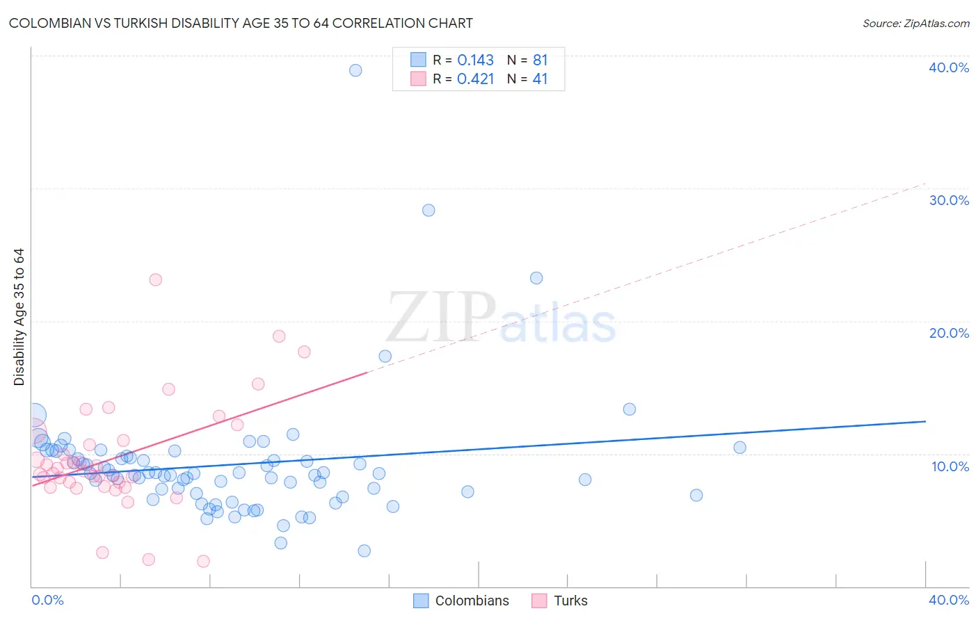 Colombian vs Turkish Disability Age 35 to 64
