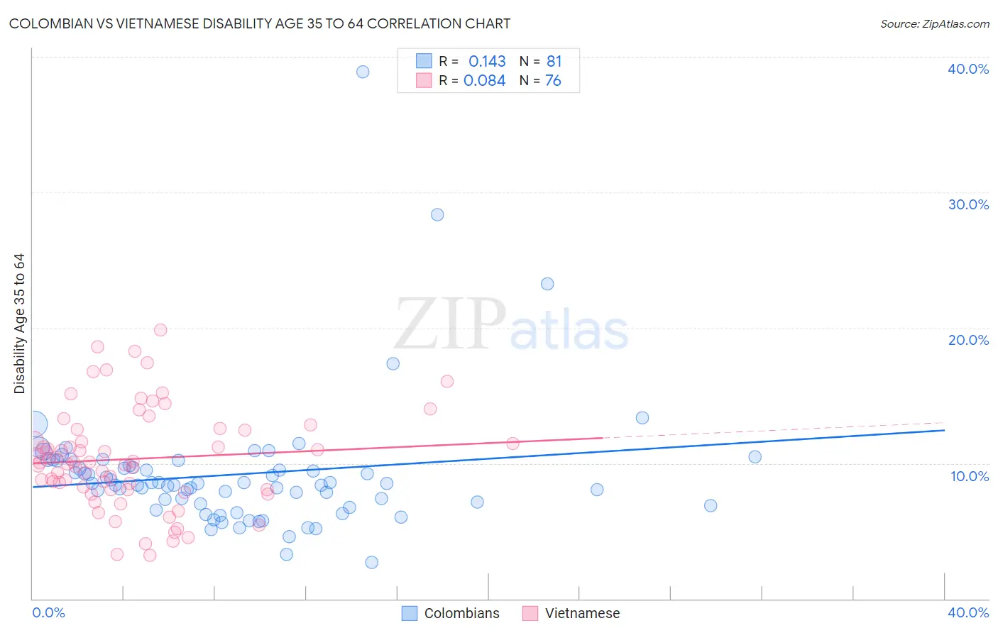 Colombian vs Vietnamese Disability Age 35 to 64