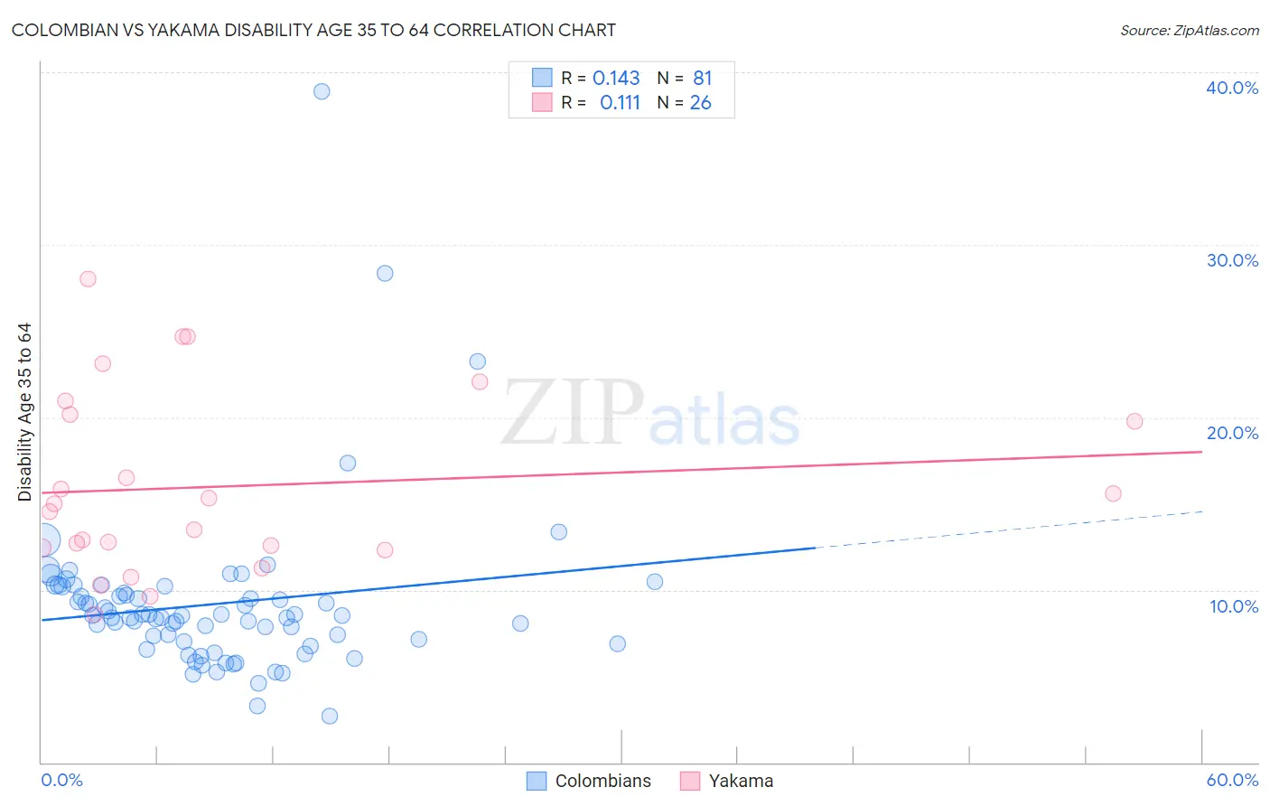 Colombian vs Yakama Disability Age 35 to 64