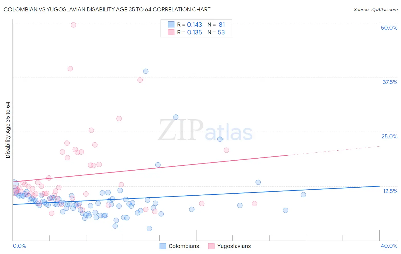 Colombian vs Yugoslavian Disability Age 35 to 64