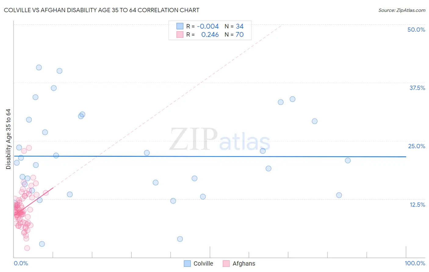 Colville vs Afghan Disability Age 35 to 64