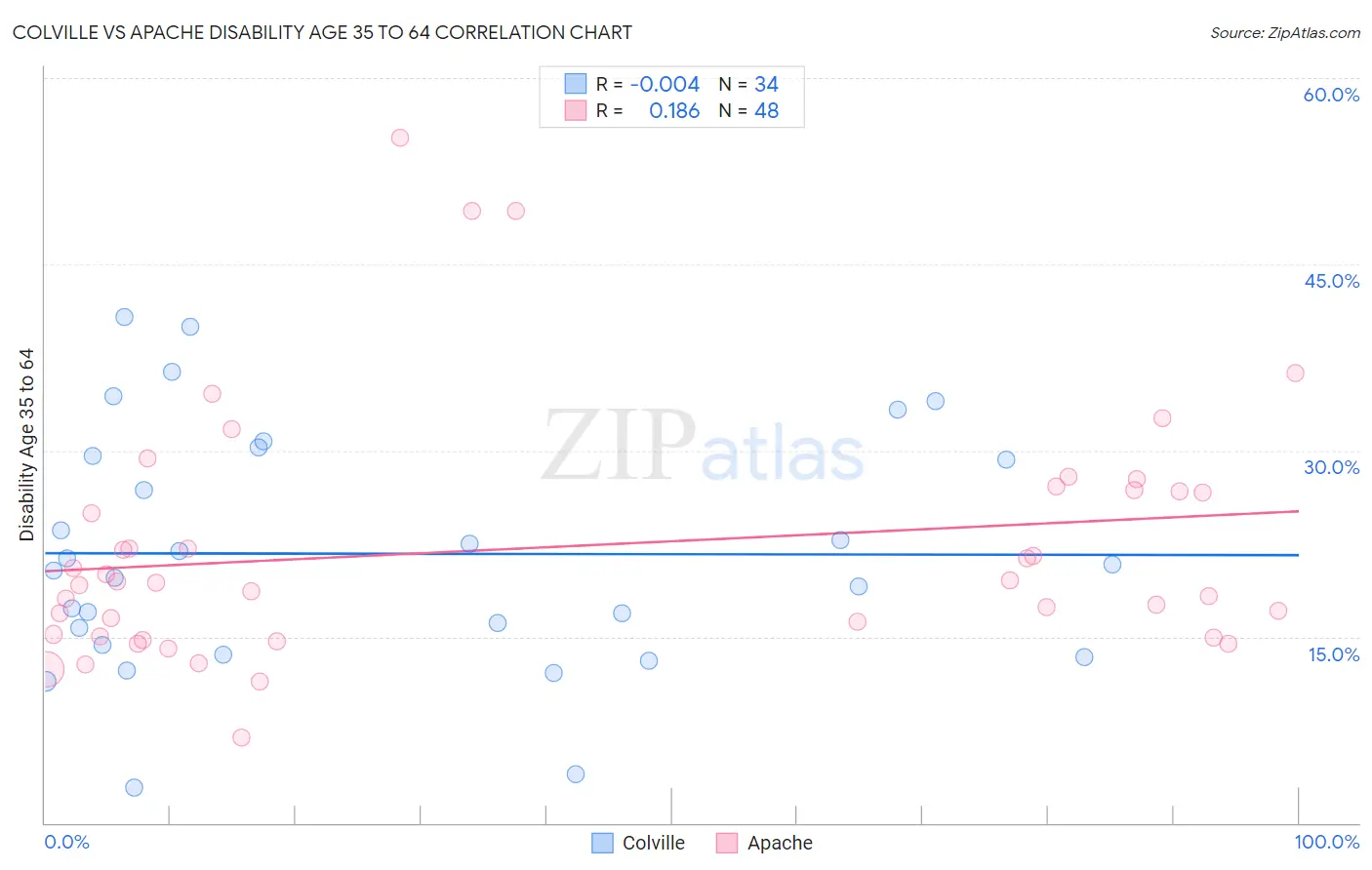 Colville vs Apache Disability Age 35 to 64