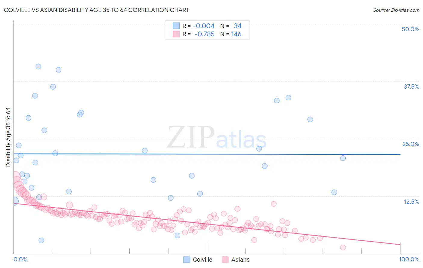Colville vs Asian Disability Age 35 to 64