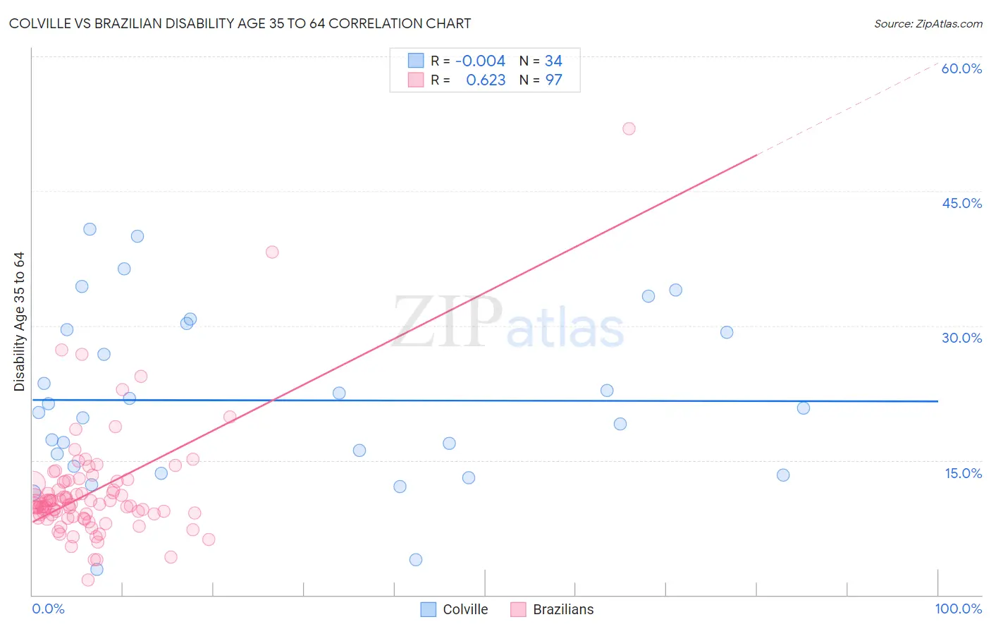 Colville vs Brazilian Disability Age 35 to 64