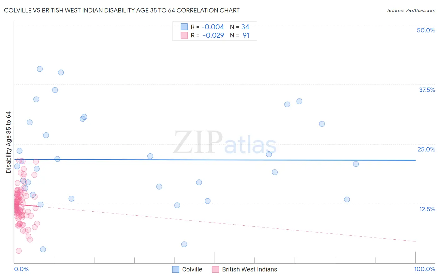 Colville vs British West Indian Disability Age 35 to 64