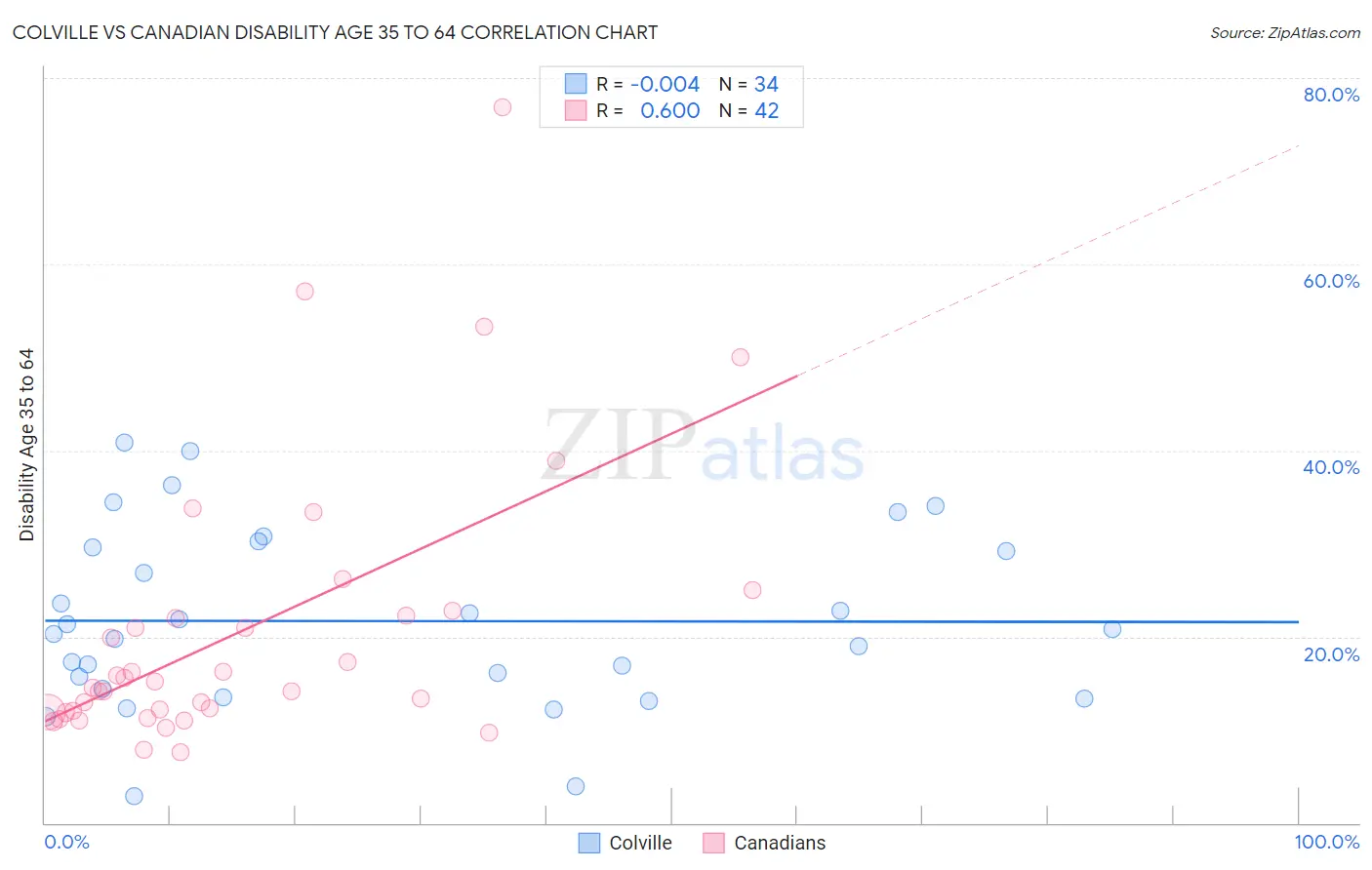 Colville vs Canadian Disability Age 35 to 64