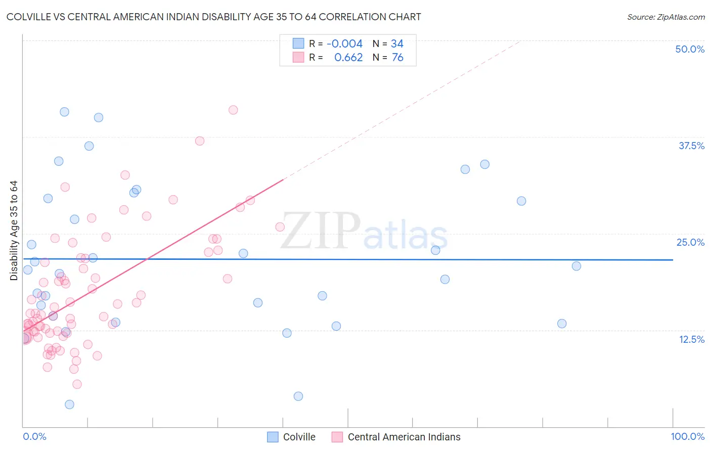 Colville vs Central American Indian Disability Age 35 to 64