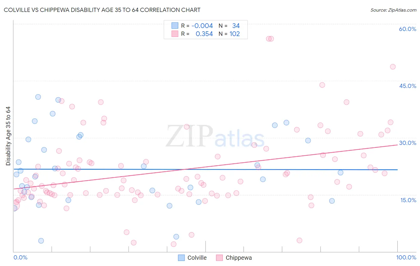 Colville vs Chippewa Disability Age 35 to 64