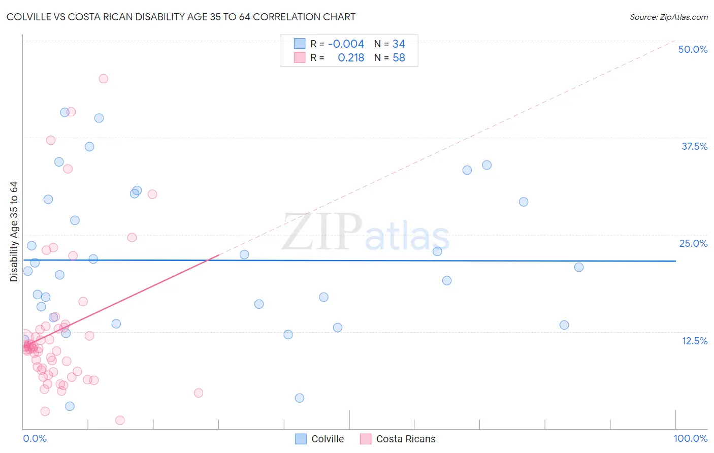 Colville vs Costa Rican Disability Age 35 to 64