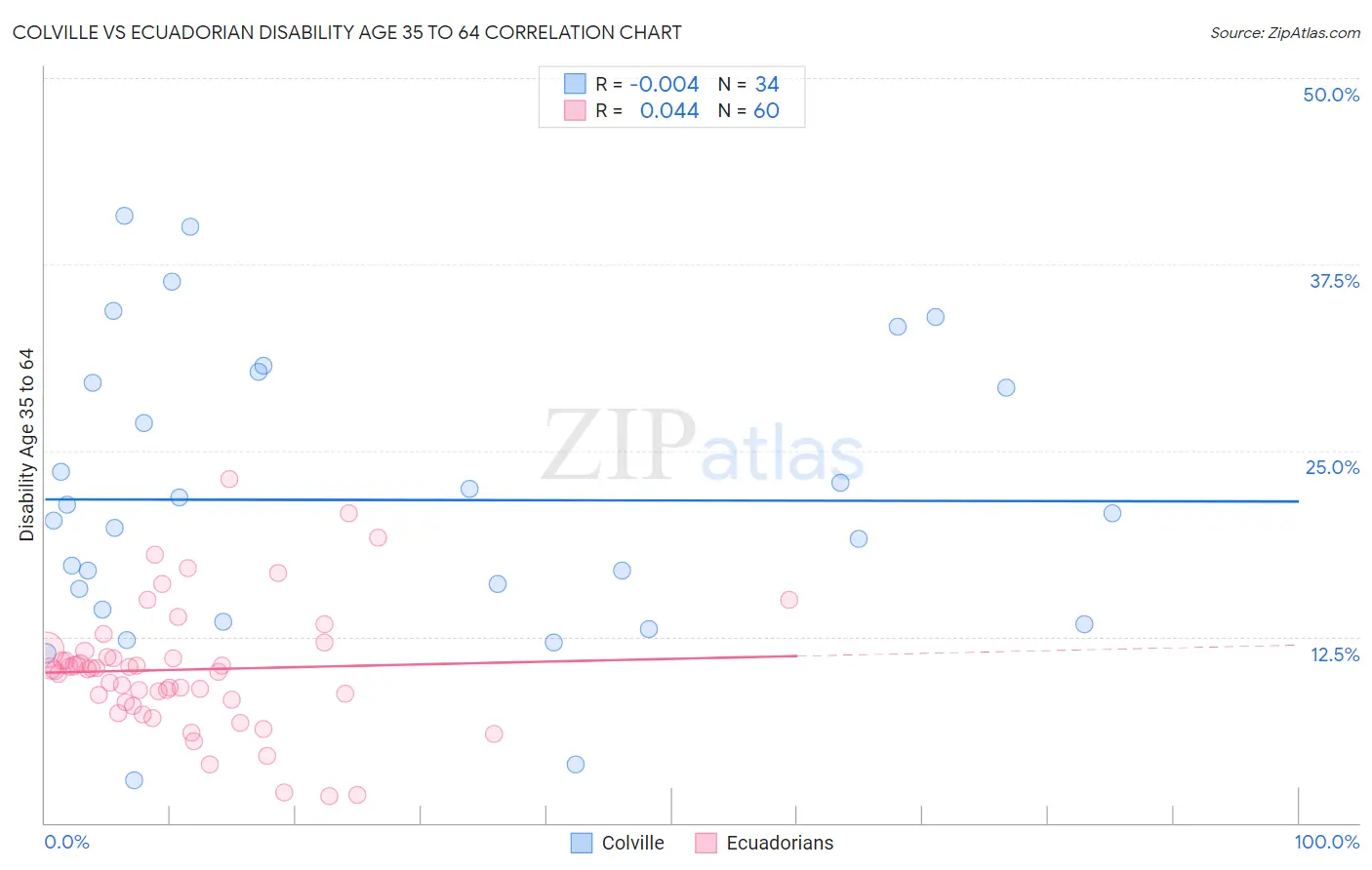 Colville vs Ecuadorian Disability Age 35 to 64