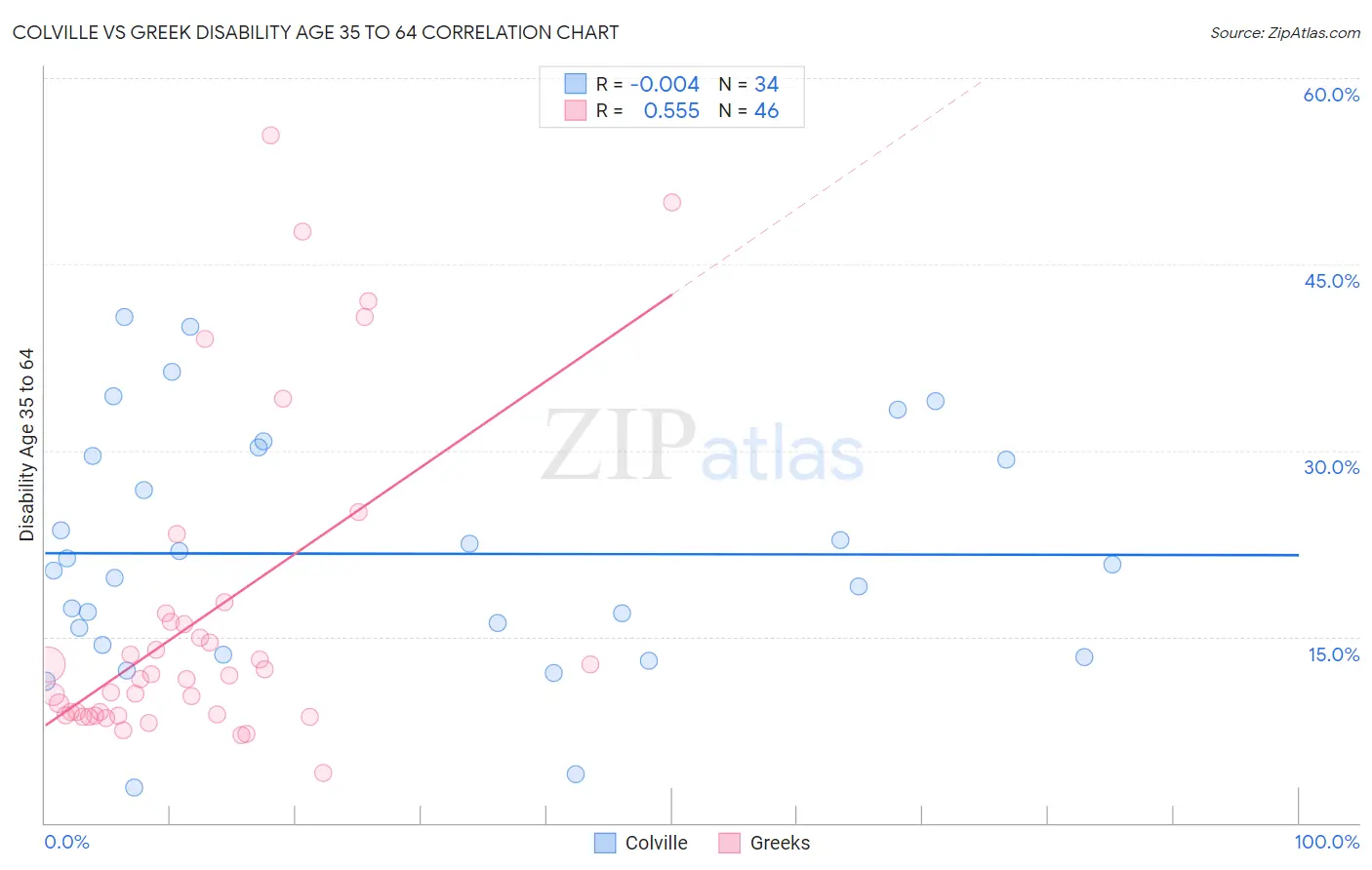 Colville vs Greek Disability Age 35 to 64