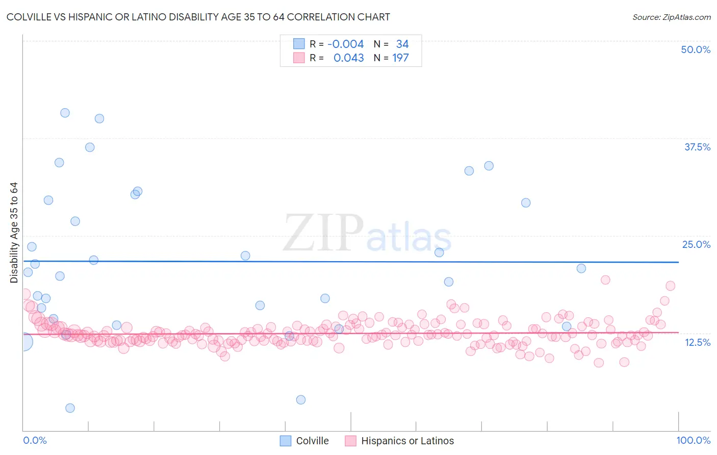 Colville vs Hispanic or Latino Disability Age 35 to 64