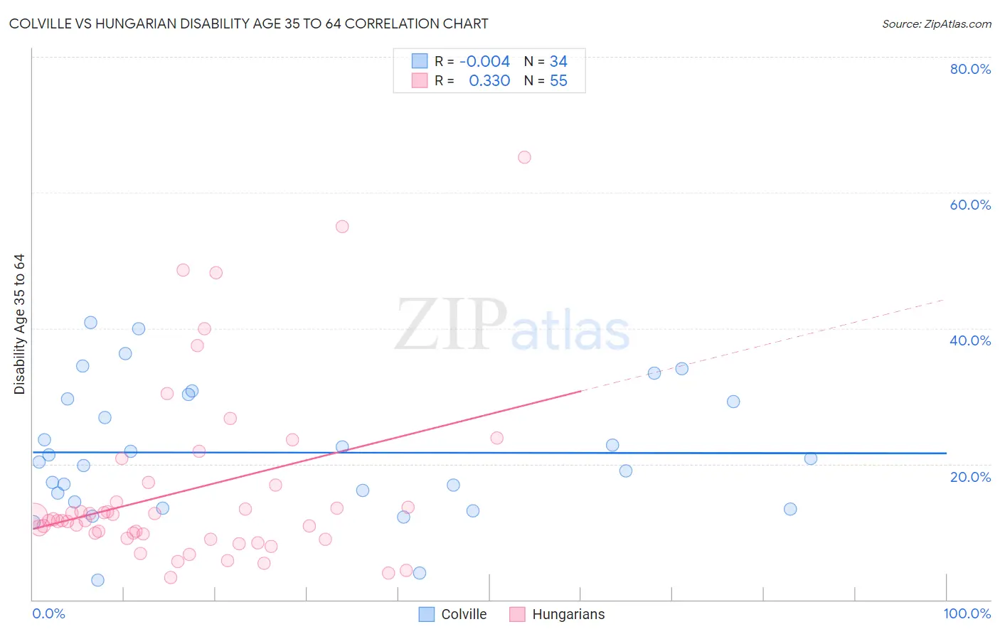 Colville vs Hungarian Disability Age 35 to 64