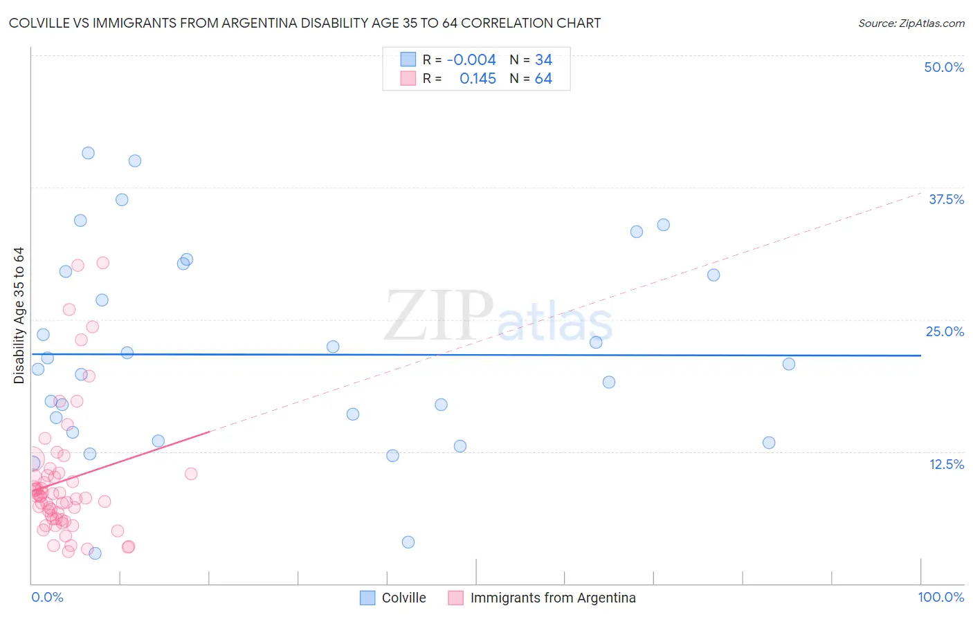 Colville vs Immigrants from Argentina Disability Age 35 to 64