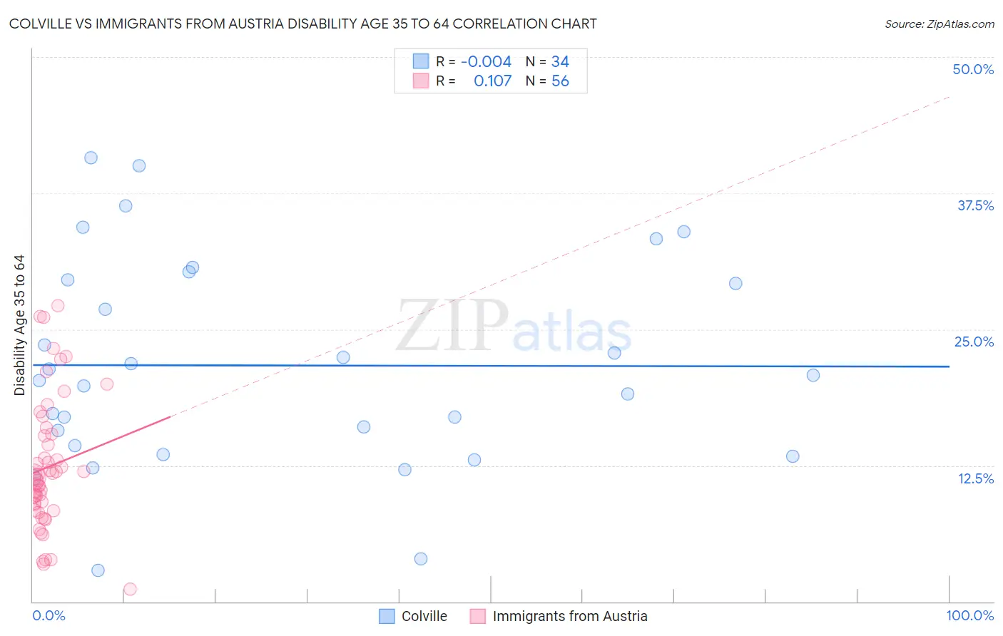 Colville vs Immigrants from Austria Disability Age 35 to 64