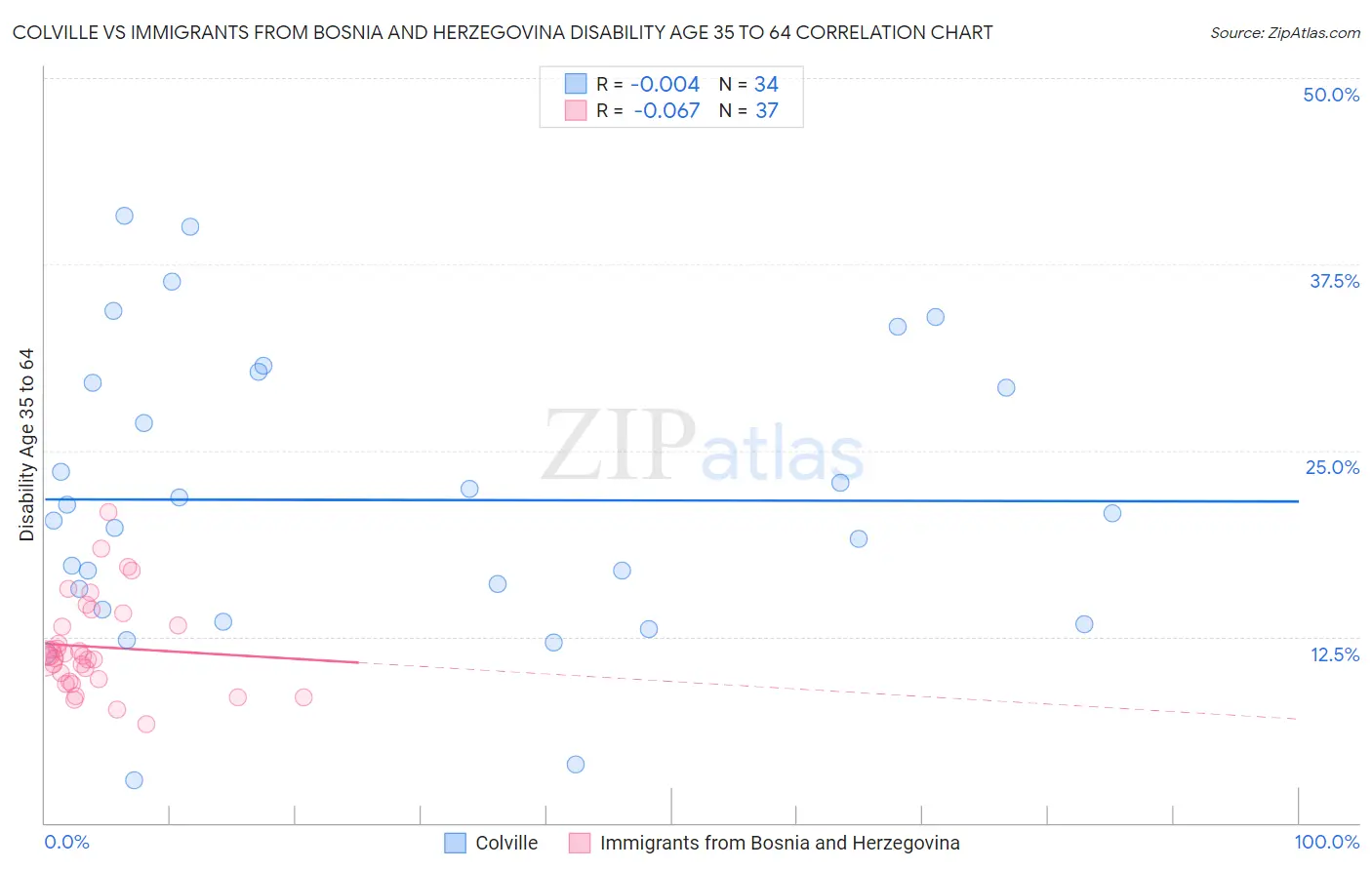 Colville vs Immigrants from Bosnia and Herzegovina Disability Age 35 to 64